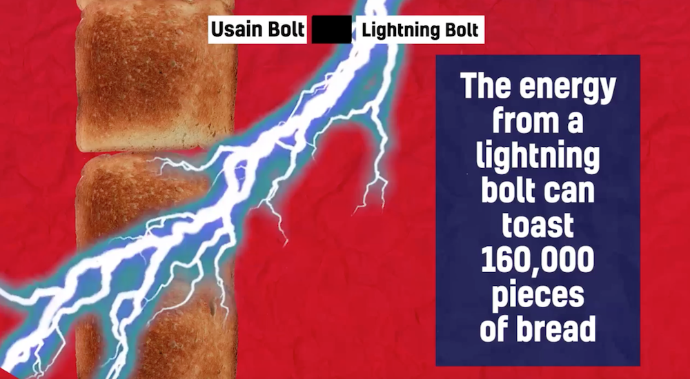 The energy from a lightning bolt can toast 160,000 slices of bread